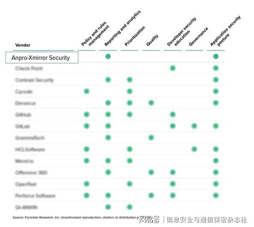 悬镜安全入选全球静态应用安全测试全景图代表厂商